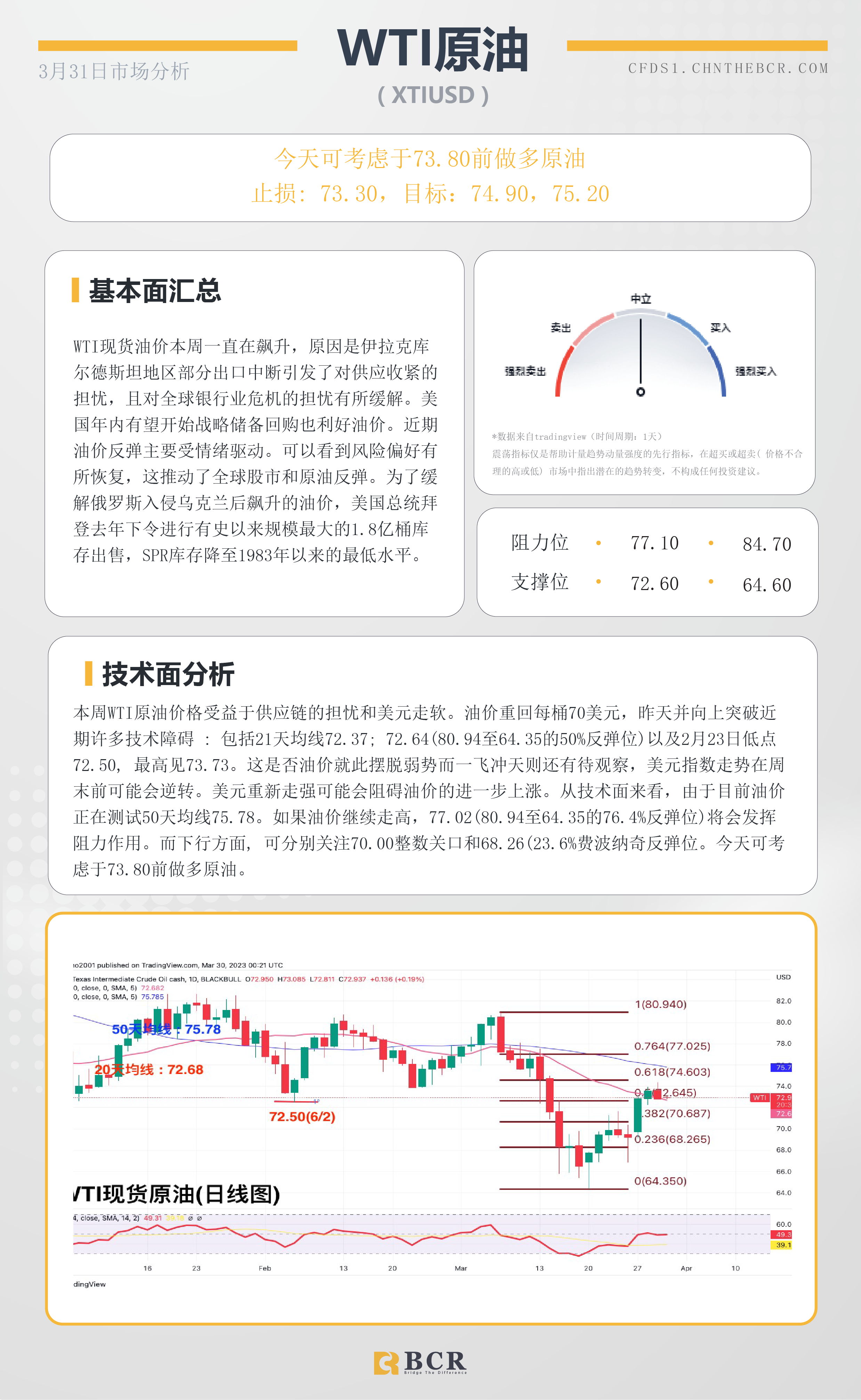 BCR每日早评及分析- 2023年3月31日