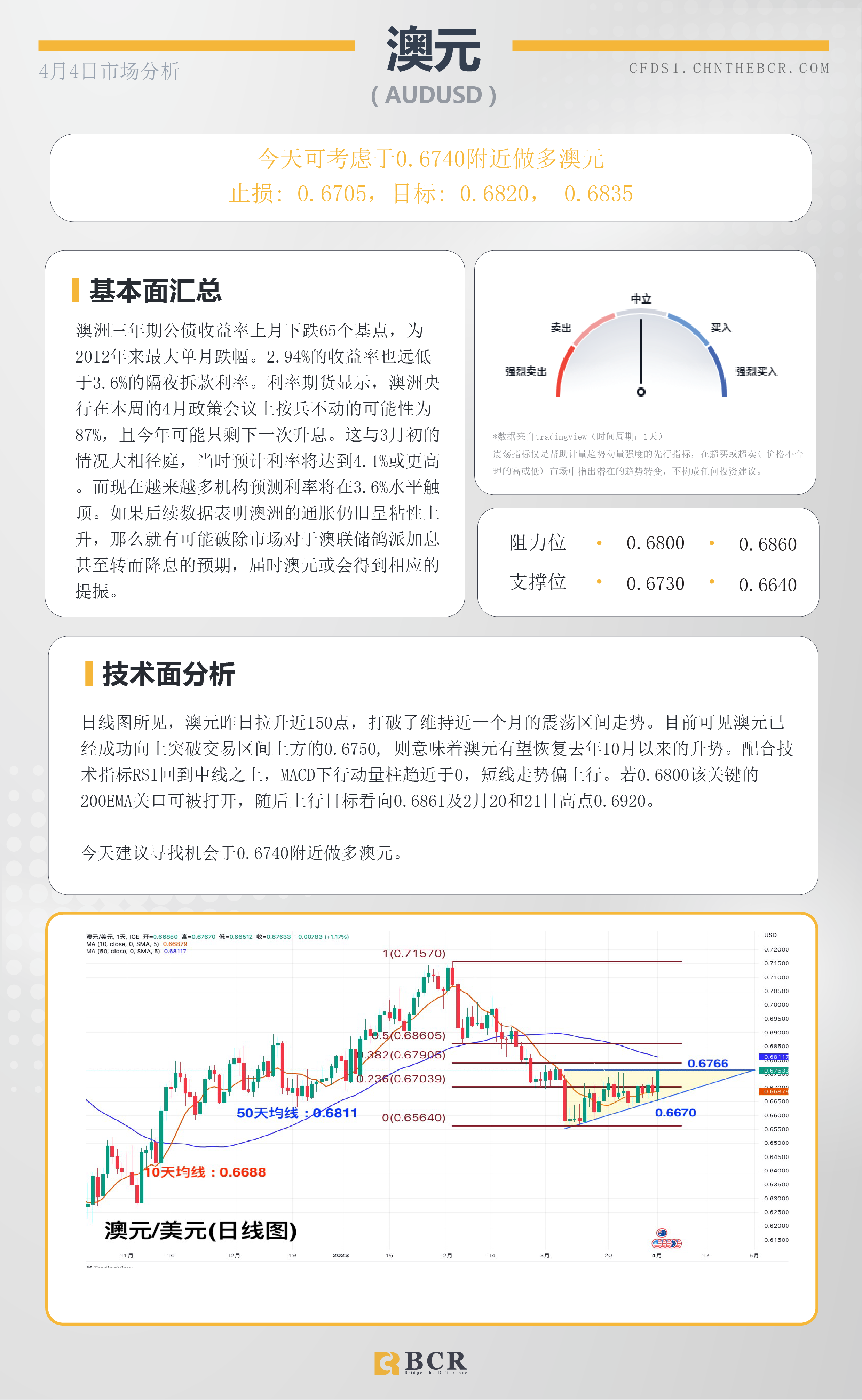 BCR每日早评及分析- 2023年4月4日