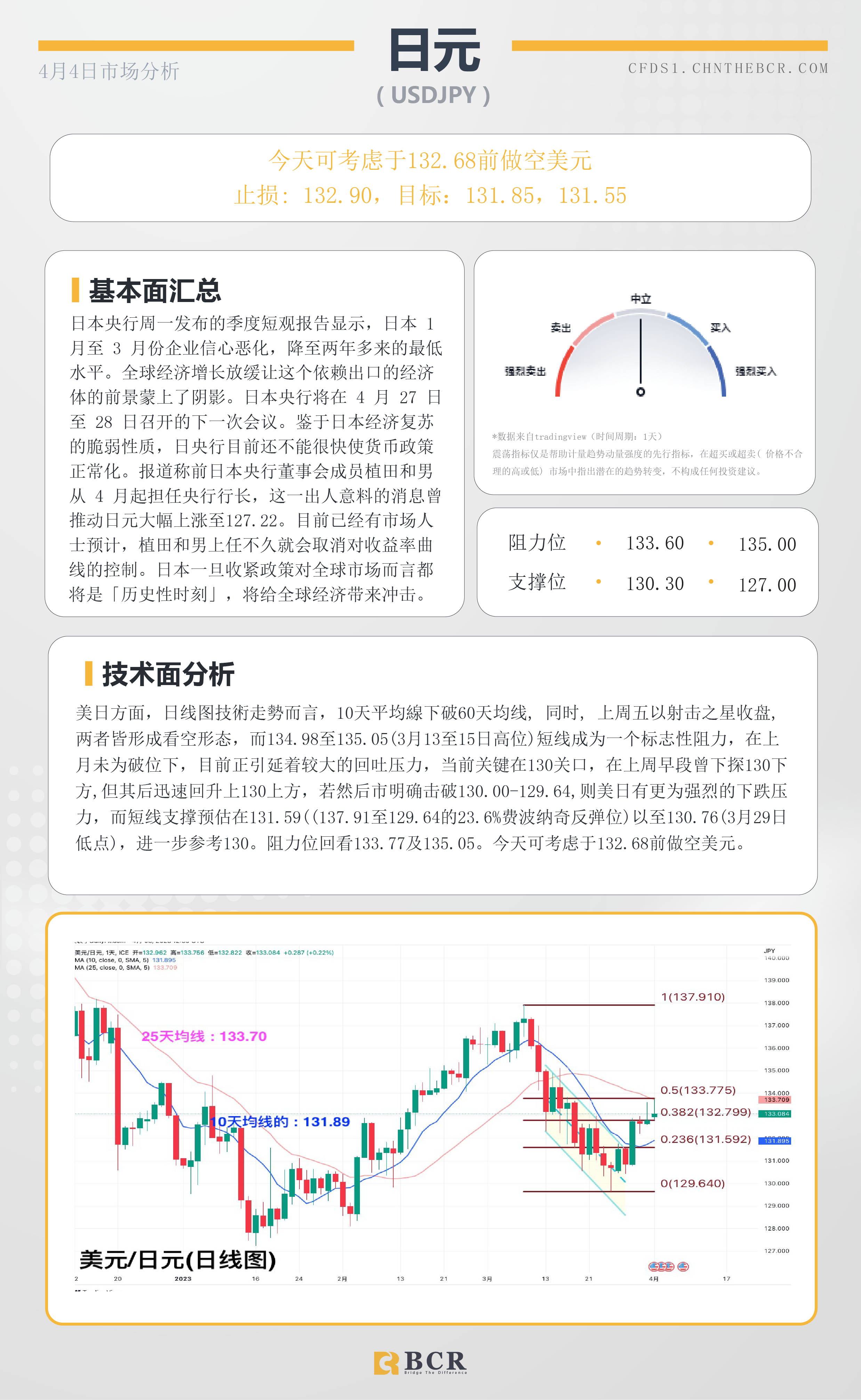 BCR每日早评及分析- 2023年4月4日