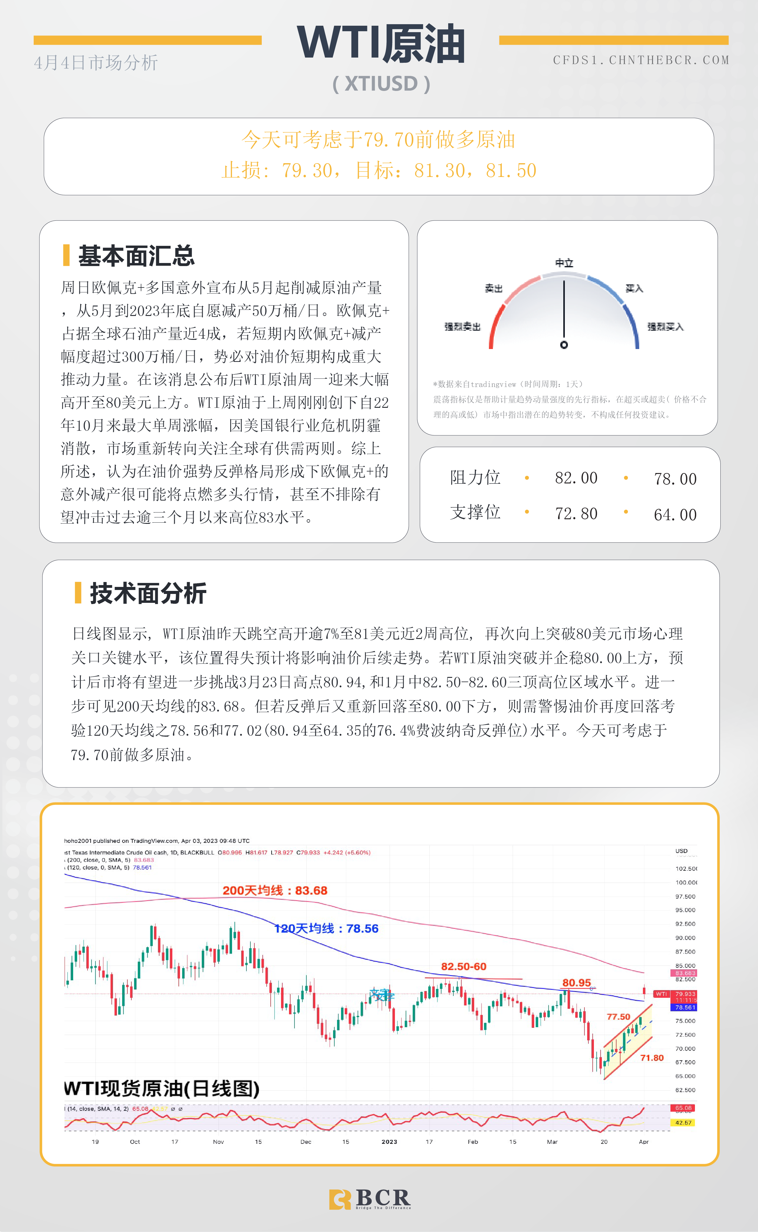 BCR每日早评及分析- 2023年4月4日