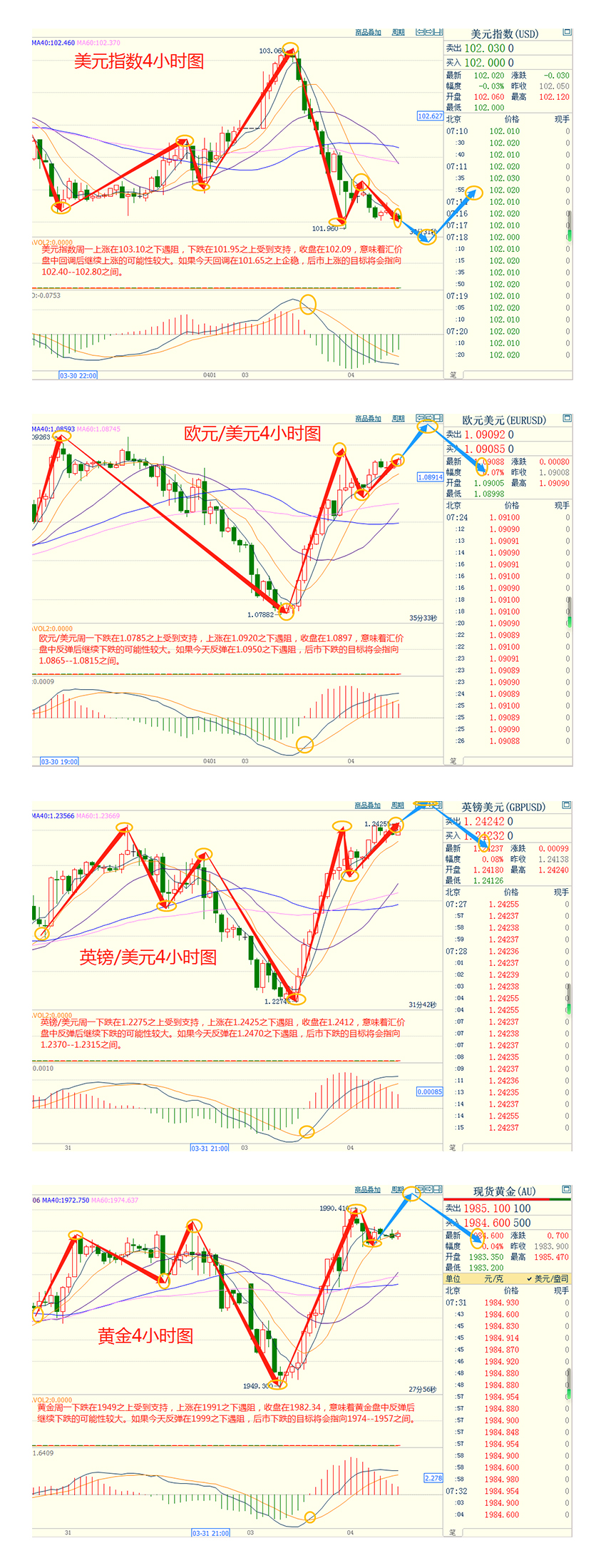 CWG资讯：美元周一急挫，回吐稍早OPEC+意外进一步减产后录得的涨幅；美国数据增加了美联储接近加息周期终点的