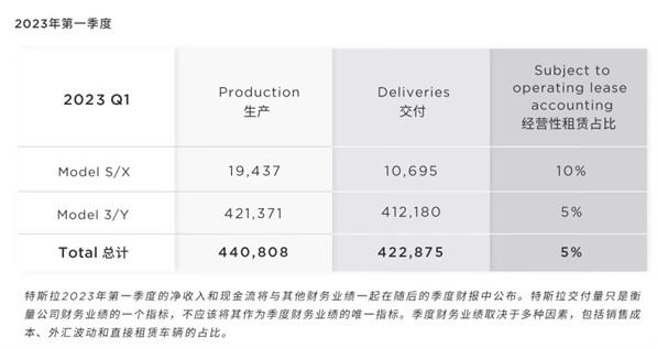 行业动态 | 特斯拉交付量增长，股价却大跌逾 7%！ 