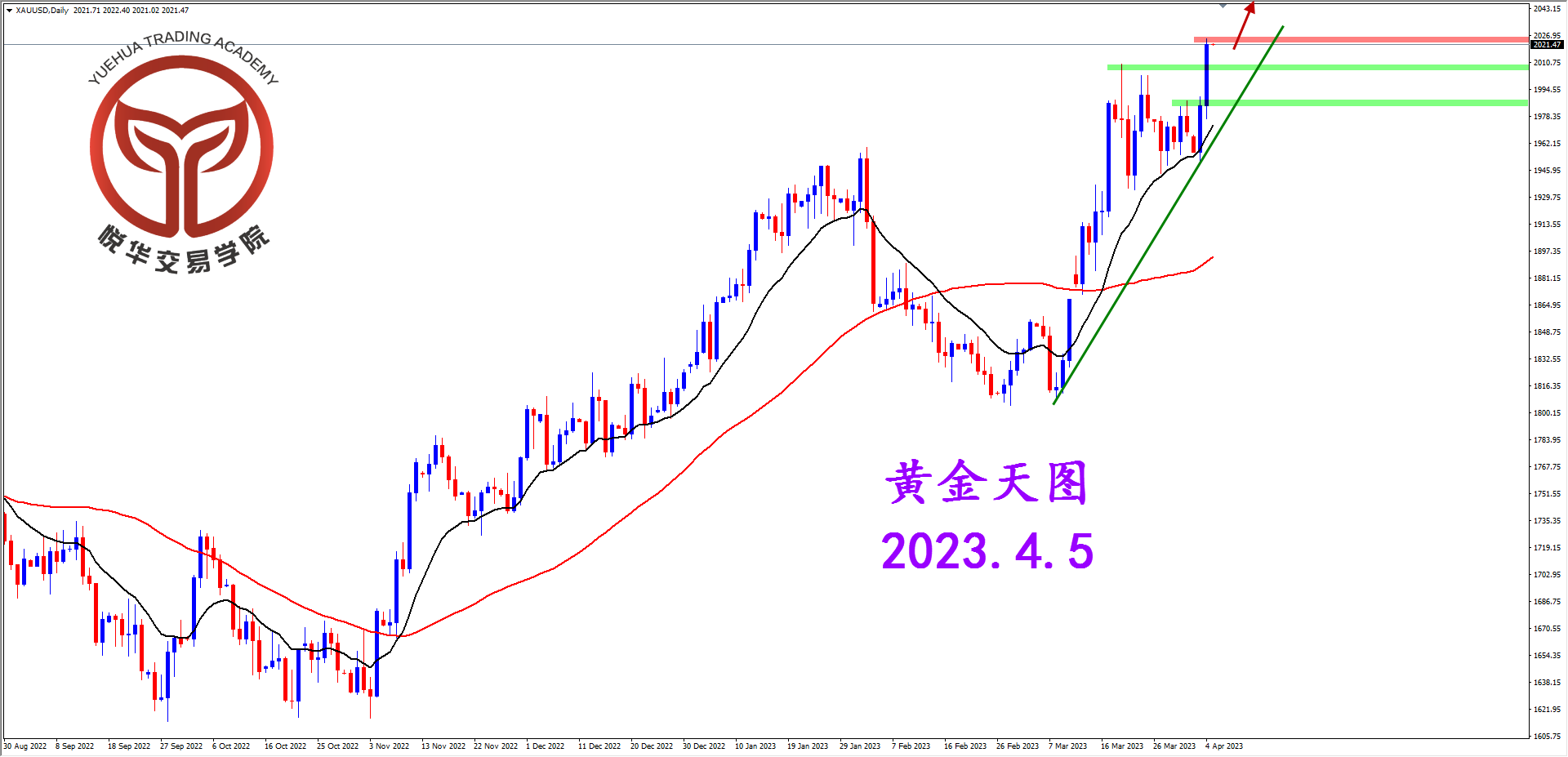 悦华交易学院：黄金强势突破 格局空间打开
