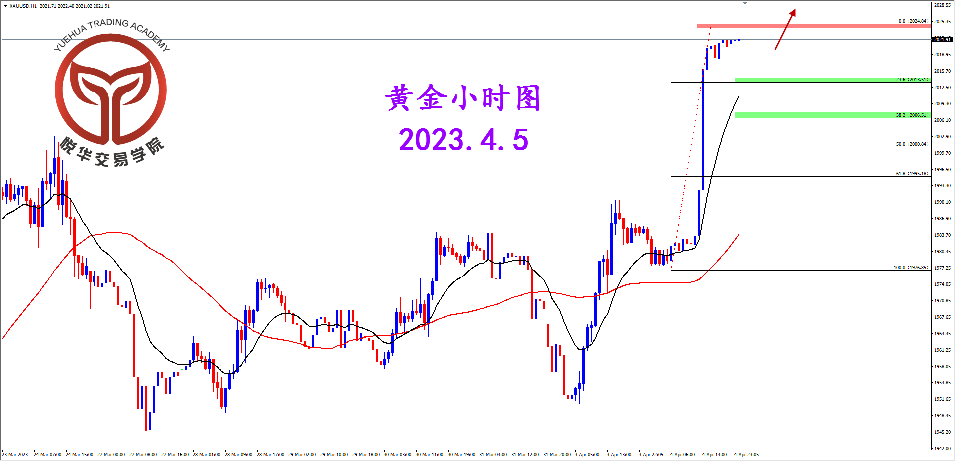 悦华交易学院：黄金强势突破 格局空间打开