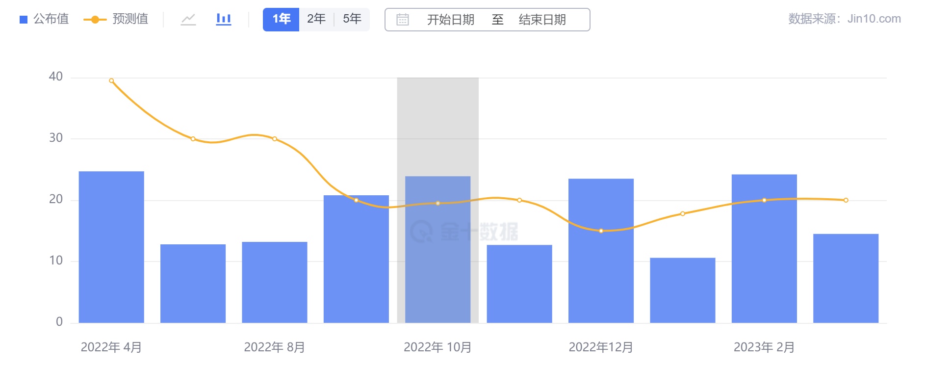 行业动态 | 经济数据疲软，黄金一度突破 2030 大关！ 