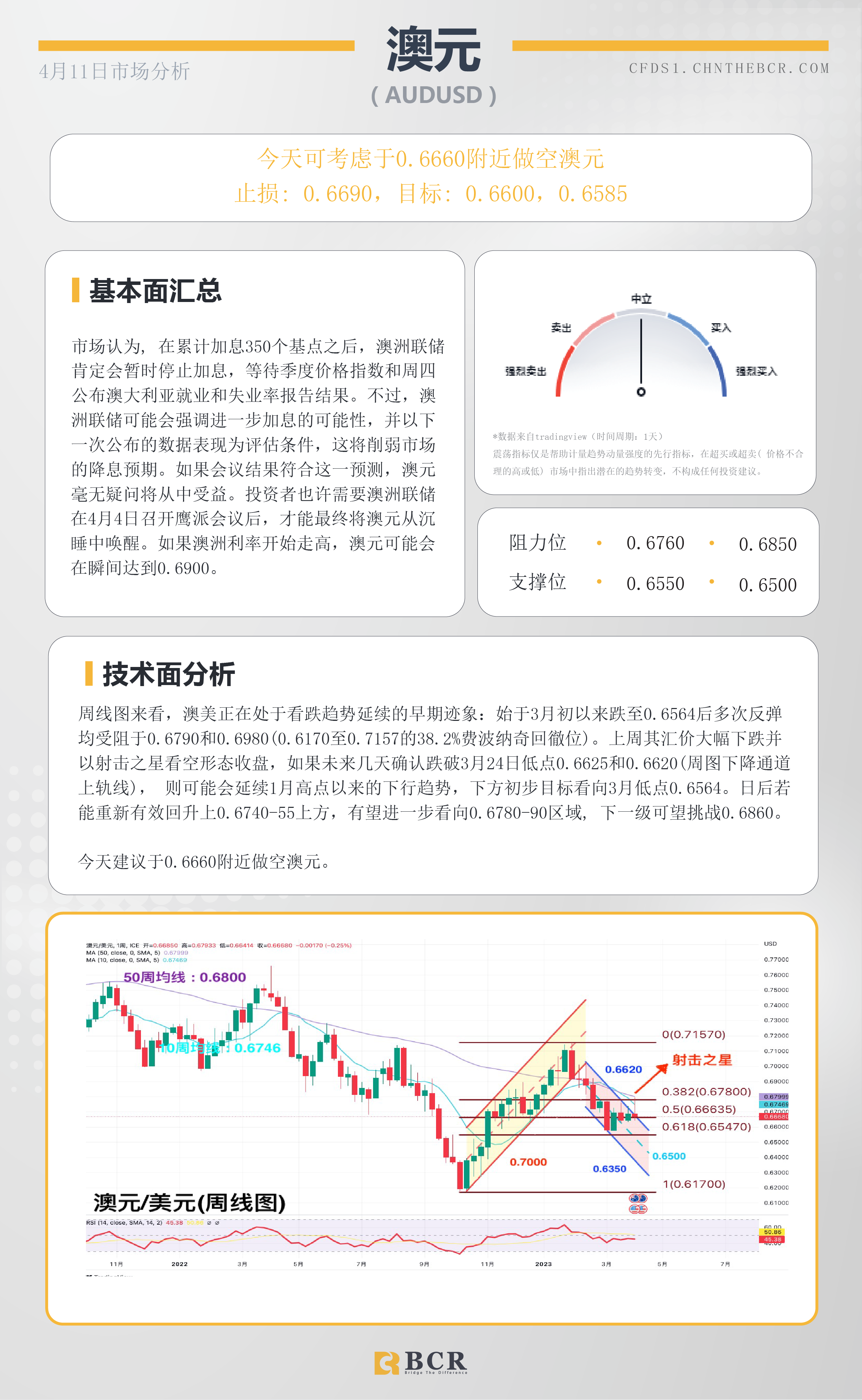 BCR每日早评及分析-2023年4月11日