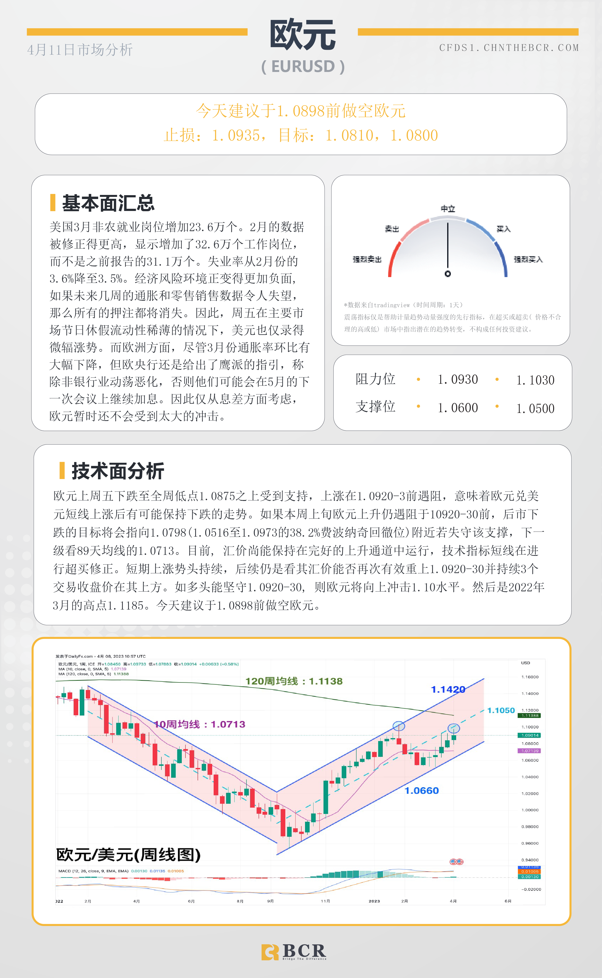 BCR每日早评及分析-2023年4月11日