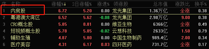 ATFX港股：随着内地楼市成交量复苏，房地产开发板块频现涨幅榜前列