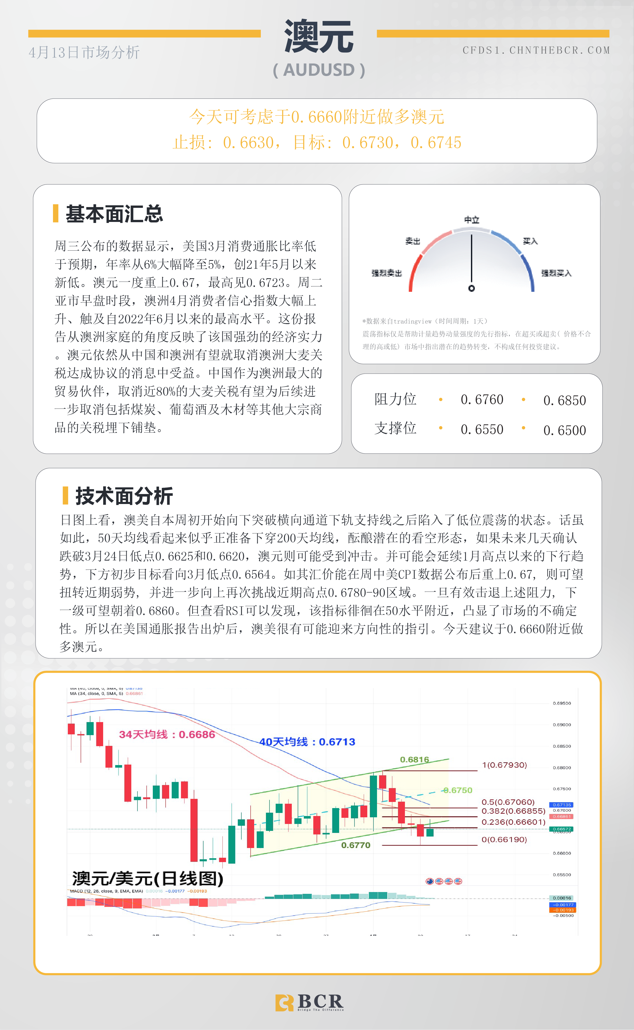 BCR每日早评及分析-2023年4月13日