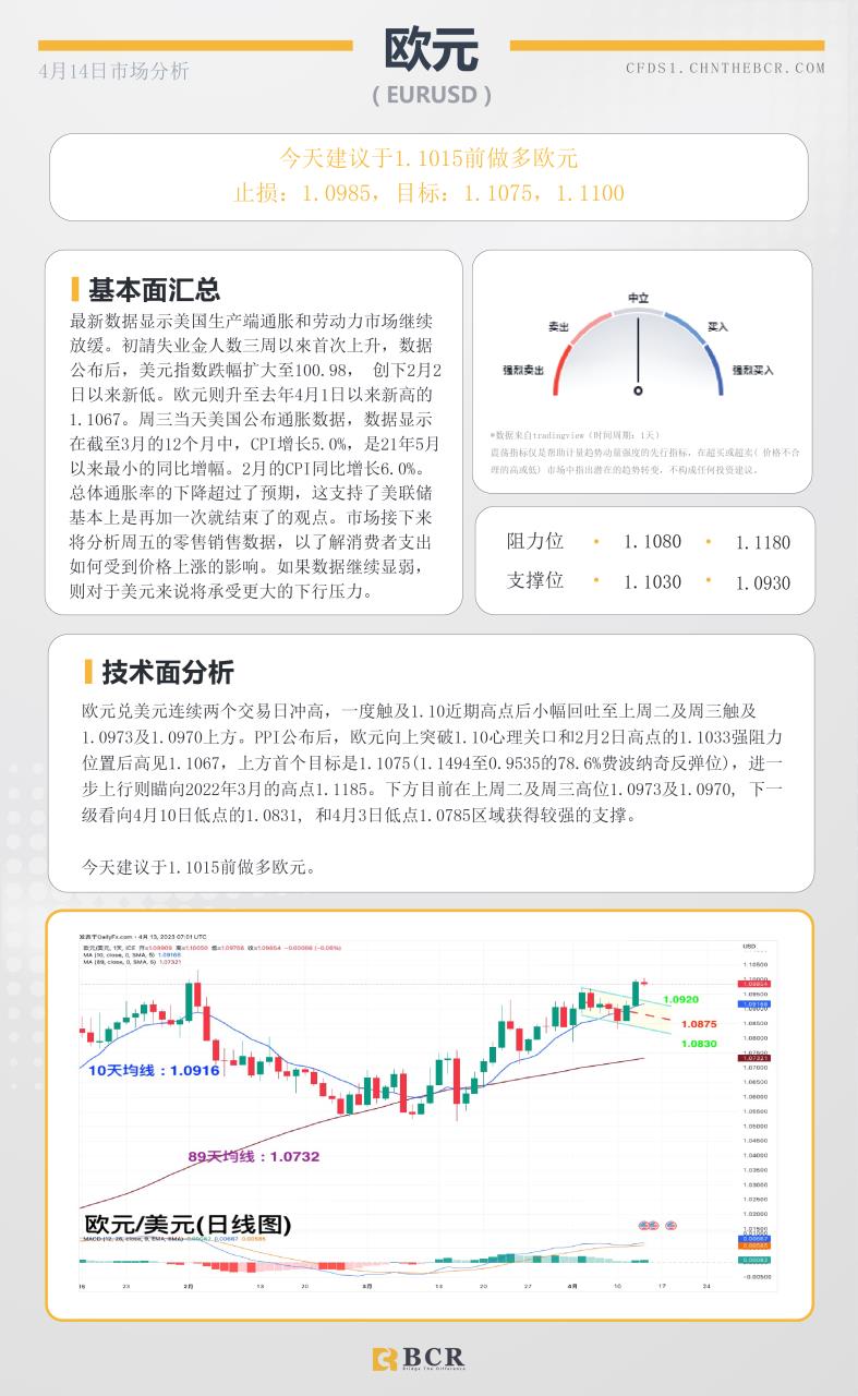 BCR每日早评及分析-2023年4月14日