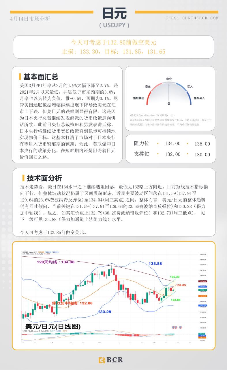 BCR每日早评及分析-2023年4月14日