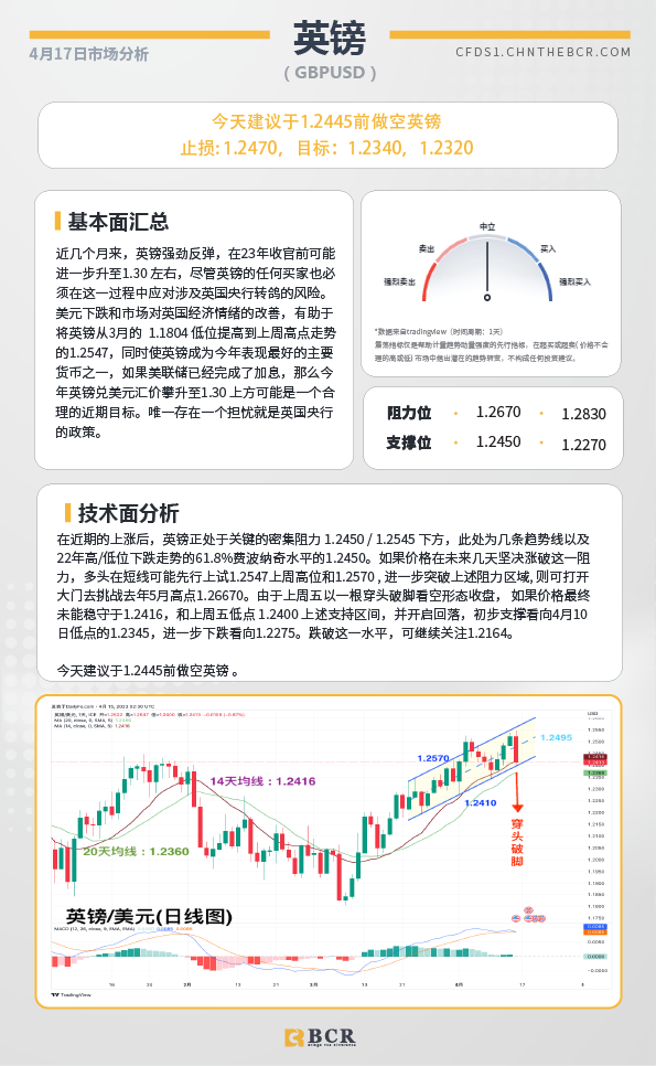 BCR每日早评及分析-2023年4月17日