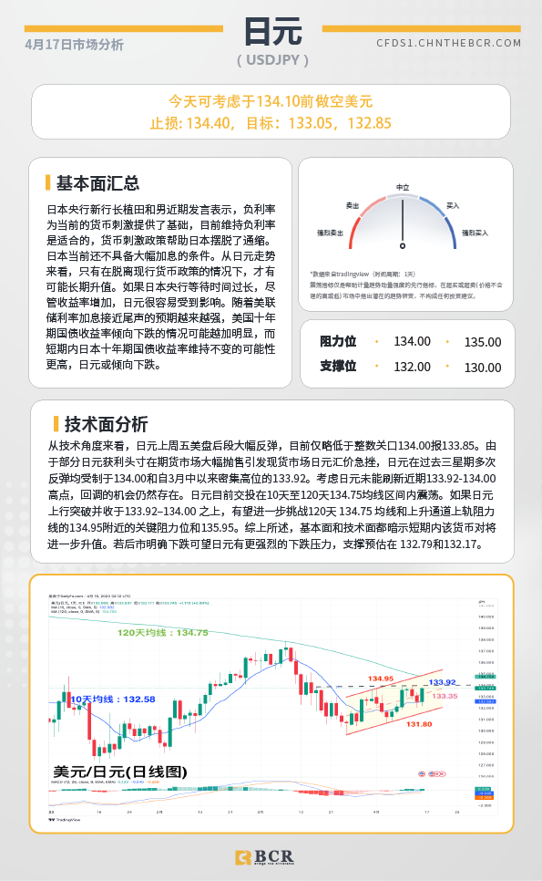 BCR每日早评及分析-2023年4月17日