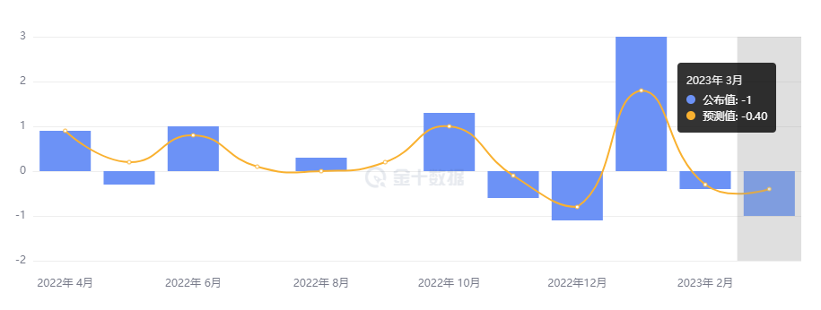 行业动态 | 通胀数据放缓，美联储官员现分歧