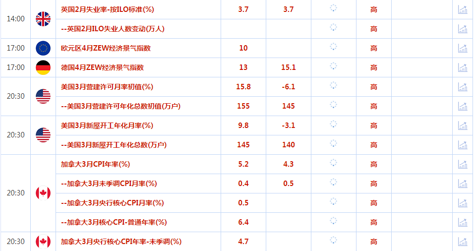 CWG资讯：美元周一上涨，黄金逆转走势，跌至2000美元的关键水平之下；投资者寻找关于市场是否会看到美联储在5