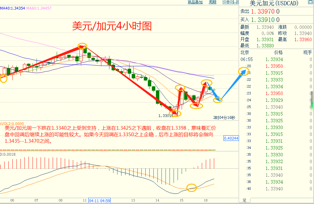 CWG资讯：美元周一上涨，黄金逆转走势，跌至2000美元的关键水平之下；投资者寻找关于市场是否会看到美联储在5