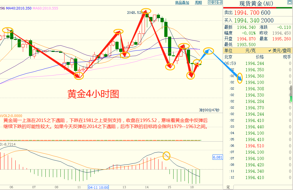 CWG资讯：美元周一上涨，黄金逆转走势，跌至2000美元的关键水平之下；投资者寻找关于市场是否会看到美联储在5