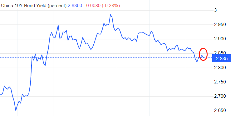 ATFX国际：中国一季度GDP同比增长4.5%，社消总额约11.5万亿元