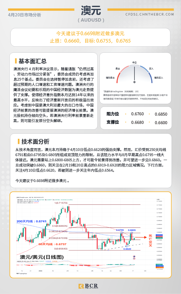 BCR每日早评及分析-2023年4月20日