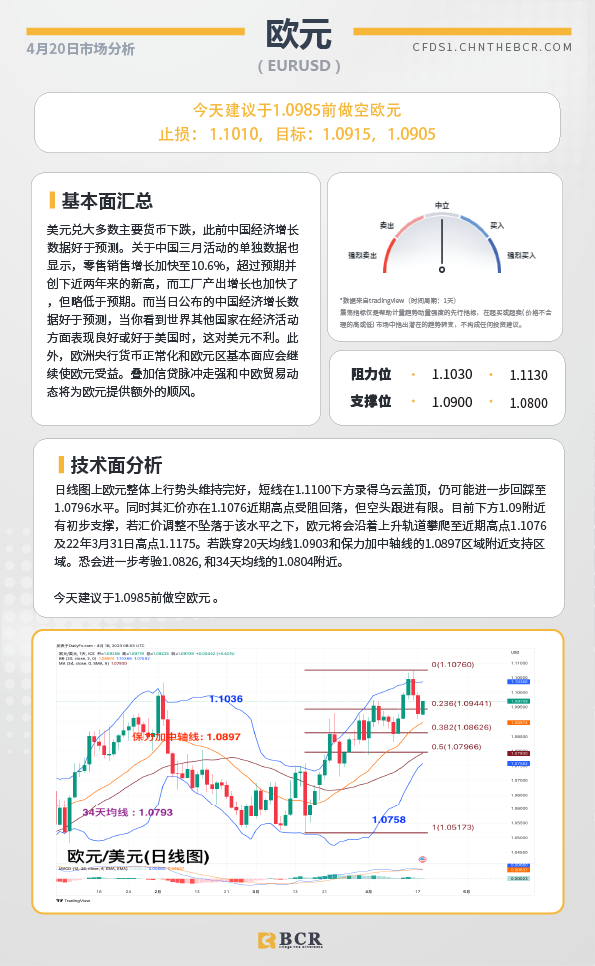 BCR每日早评及分析-2023年4月20日