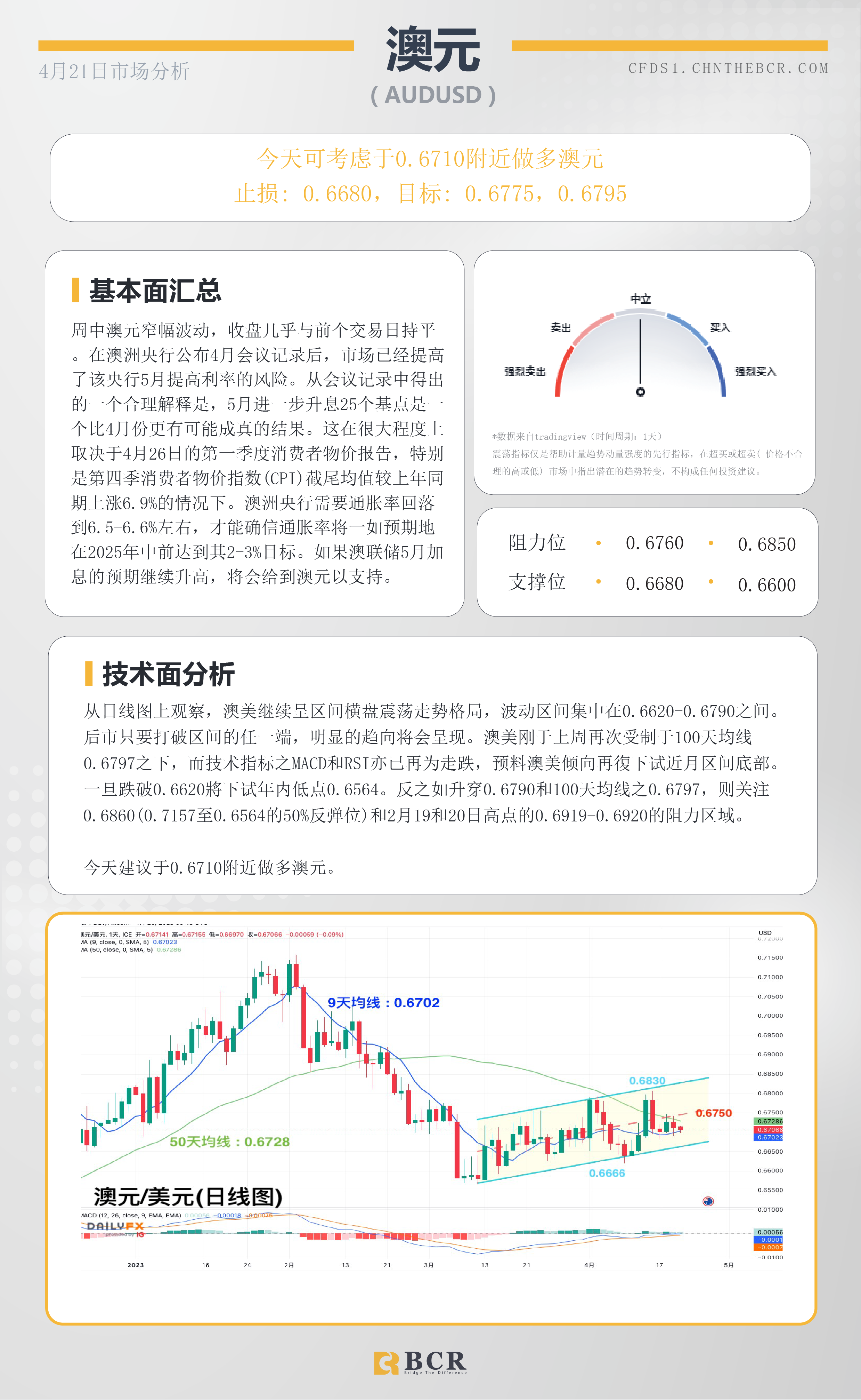 BCR每日早评及分析-2023年4月21日