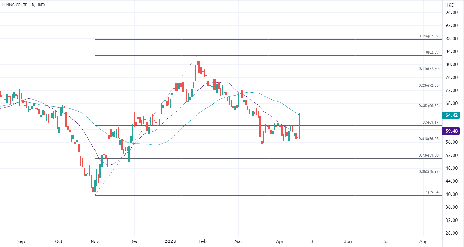 ATFX港股：首季同店销售高单位下降，李宁高开13%后直线跳水