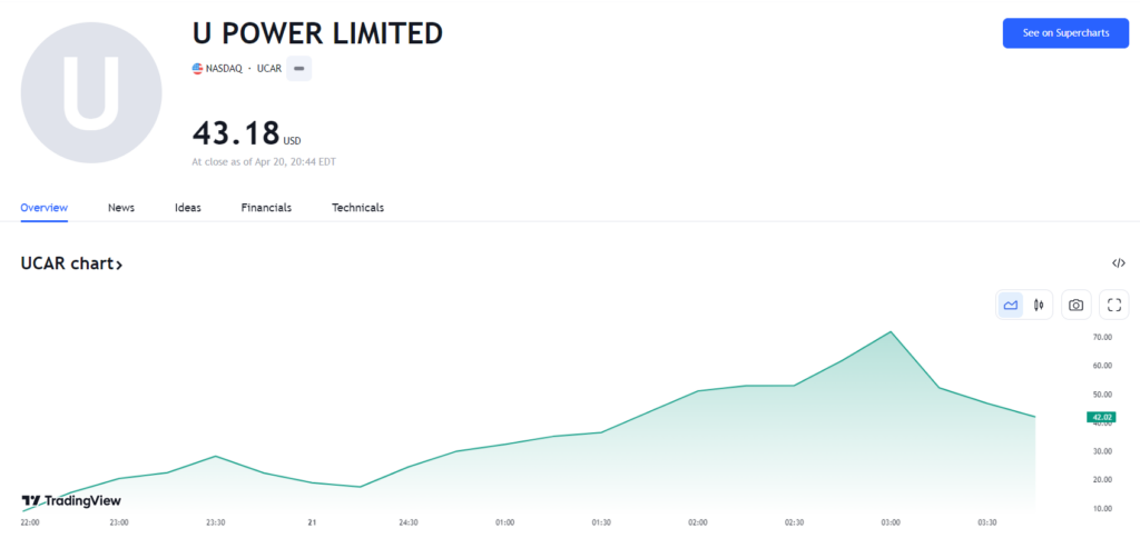 行业动态 | 优品车 IPO 收涨 620%，创美股年内上市最佳纪录！ 