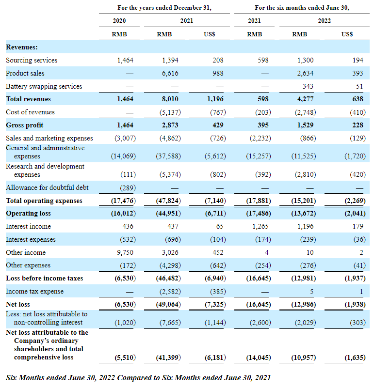 行业动态 | 优品车 IPO 收涨 620%，创美股年内上市最佳纪录！ 