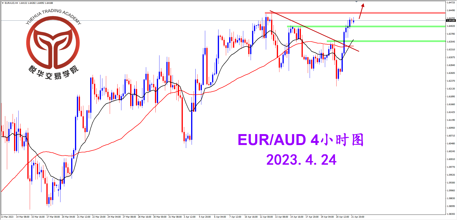 悦华交易学院：欧加阳线拉升 关注压制突破