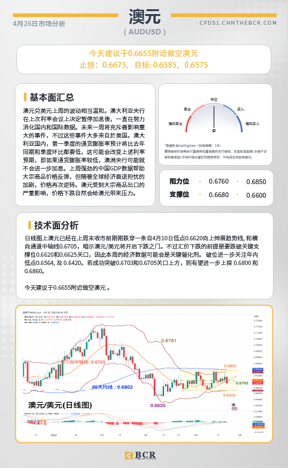 BCR每日早评及分析-2023年4月26日