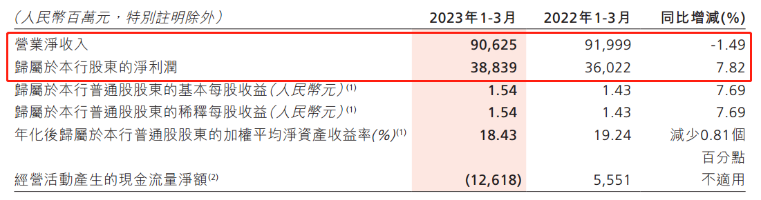 ATFX港股：招商银行公布一季报，营收罕见下降，股价短线大跌