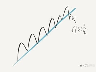 |XM| 利用趋势线来设计开平仓的方法汇总（精华篇）