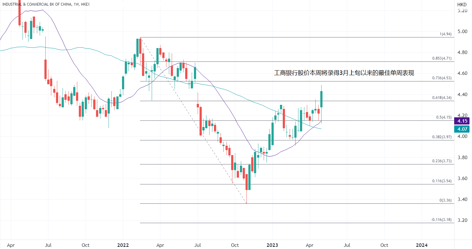 ATFX港股：金融股爆发后仍有动力，内银股强势寻求破顶