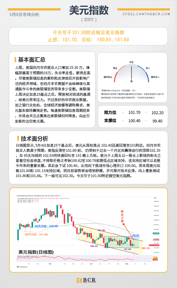 BCR每日早评及分析-2023年5月8日