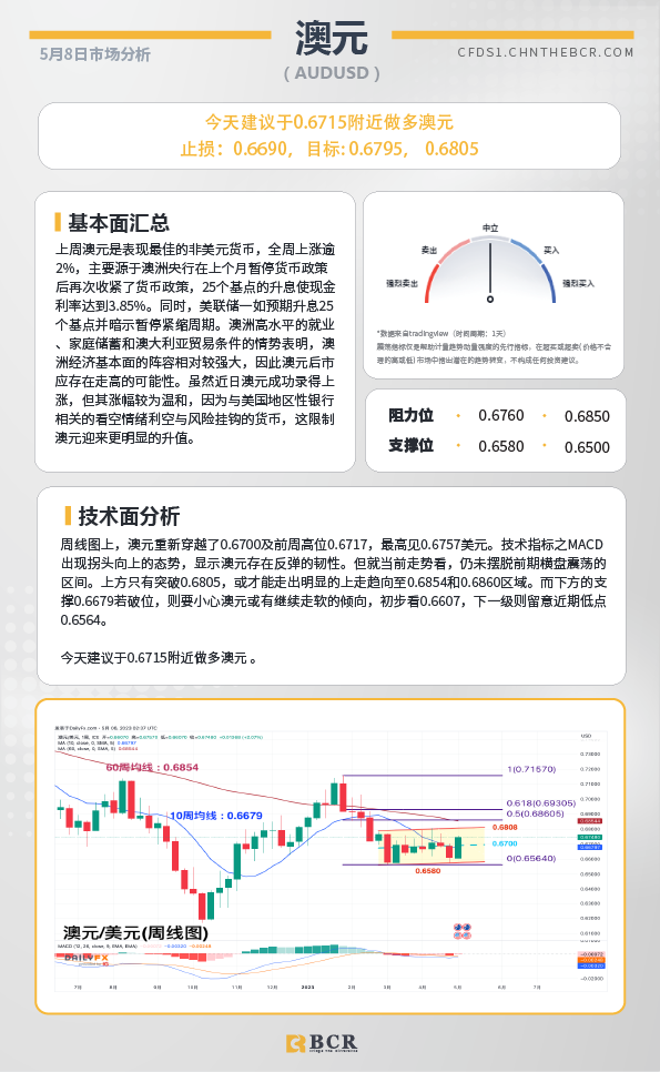 BCR每日早评及分析-2023年5月8日