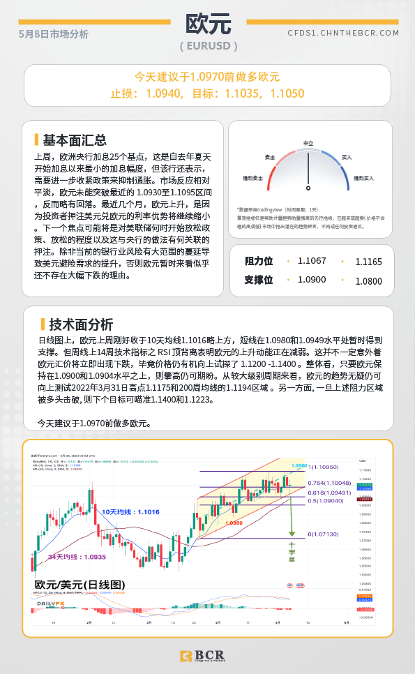 BCR每日早评及分析-2023年5月8日