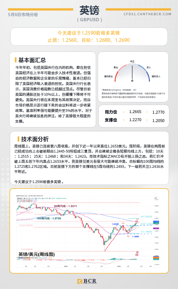 BCR每日早评及分析-2023年5月8日