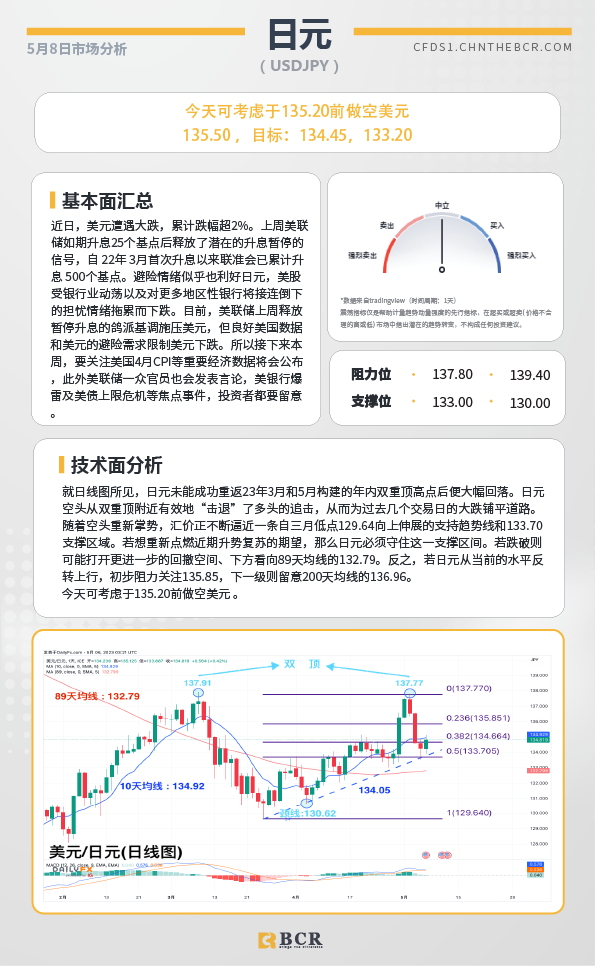 BCR每日早评及分析-2023年5月8日