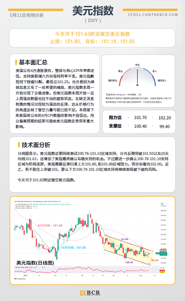 BCR每日早评及分析-2023年5月11日