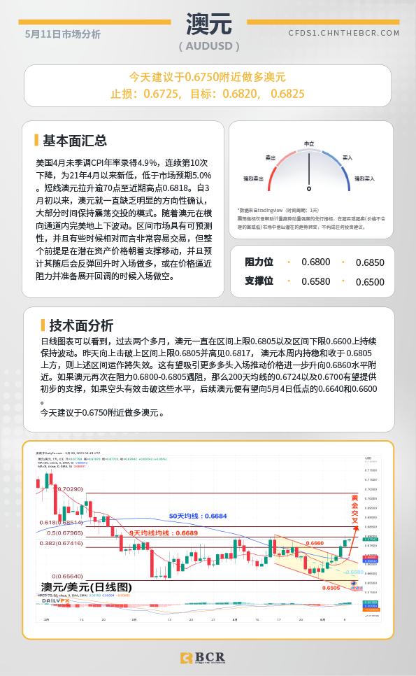 BCR每日早评及分析-2023年5月11日