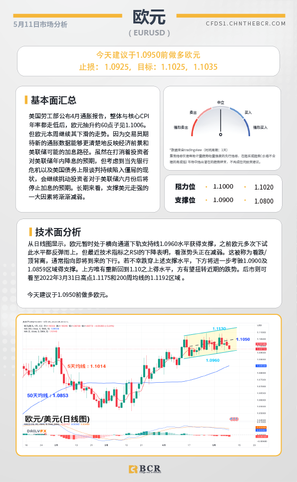 BCR每日早评及分析-2023年5月11日