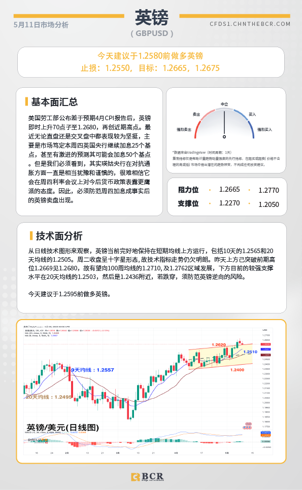 BCR每日早评及分析-2023年5月11日