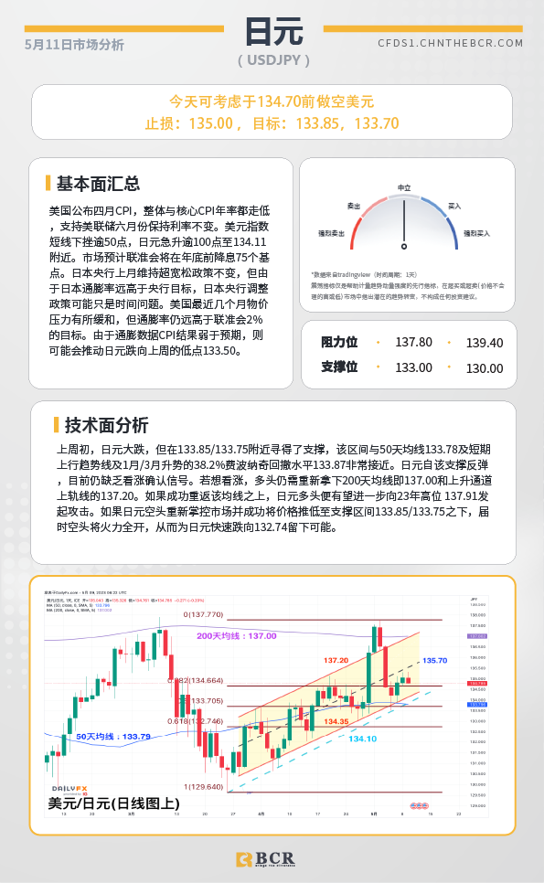 BCR每日早评及分析-2023年5月11日