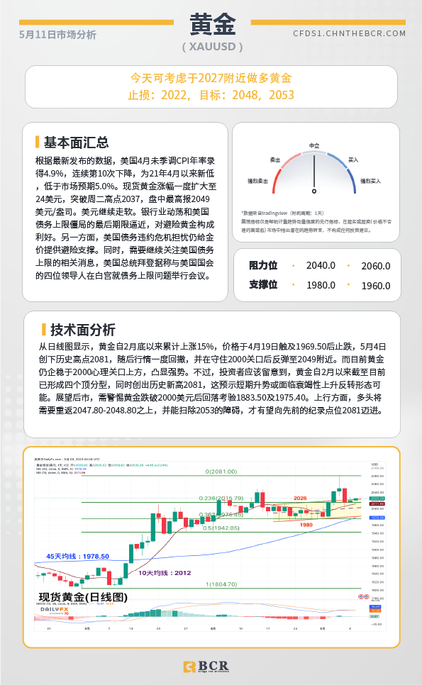 BCR每日早评及分析-2023年5月11日