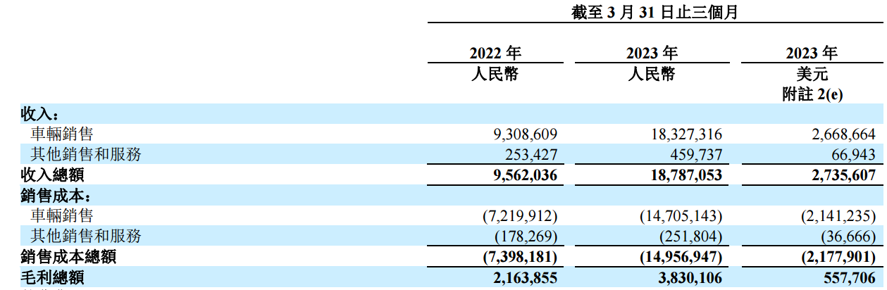 ATFX港股：理想汽车发布一季度财报，罕见实现正利润，股价闻风飙涨