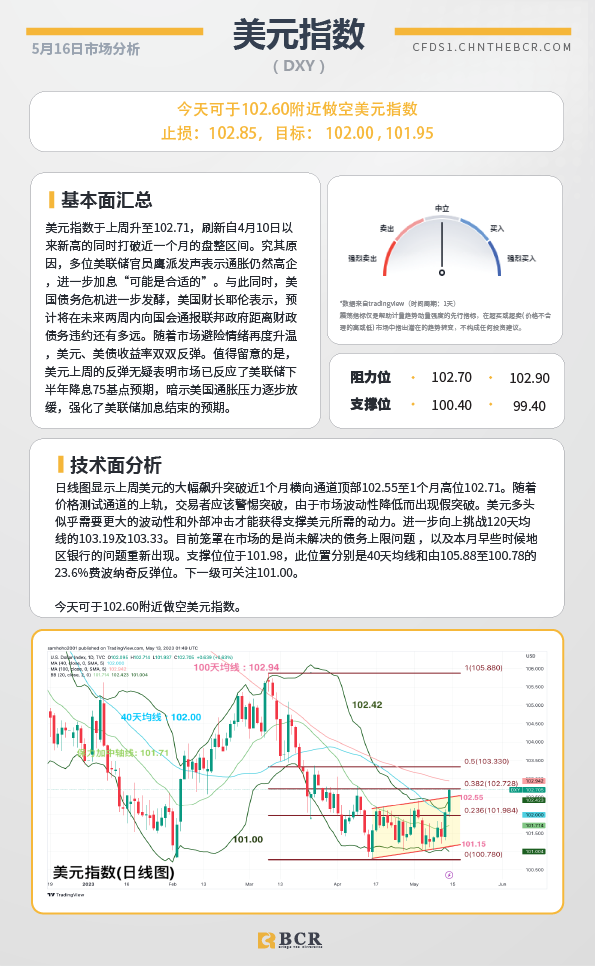 BCR每日早评及分析-2023年5月16日