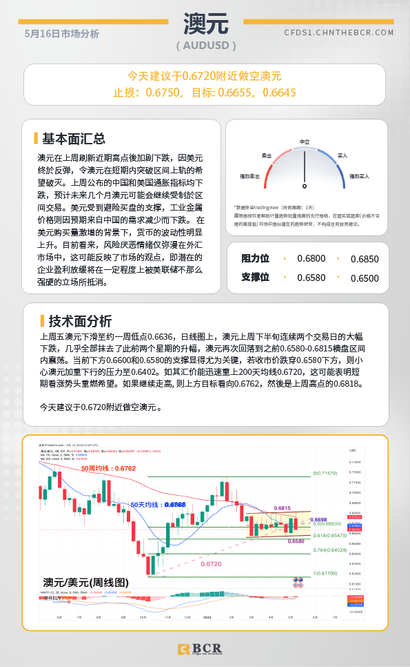 BCR每日早评及分析-2023年5月16日