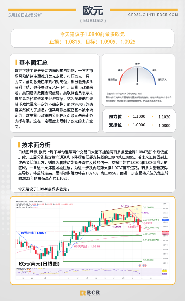 BCR每日早评及分析-2023年5月16日