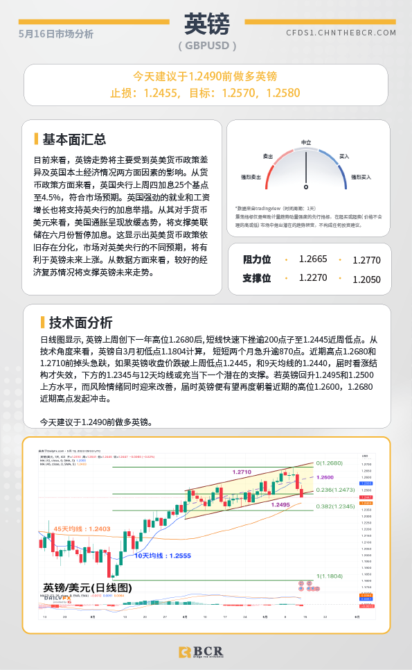 BCR每日早评及分析-2023年5月16日