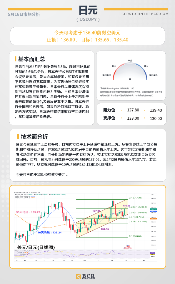 BCR每日早评及分析-2023年5月16日